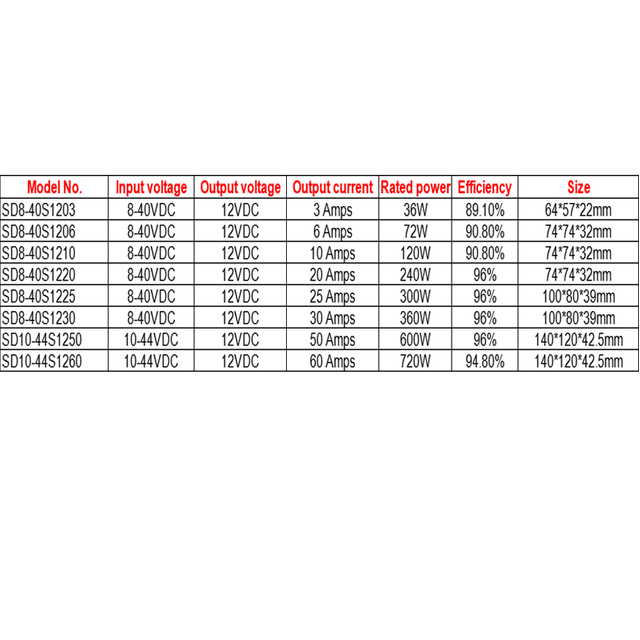 8-40 فولت إلى 12 فولت 3 أمبير إلى 60 أمبير مخرج واحد غير معزول DC-DC Boost Buck محول السيارة