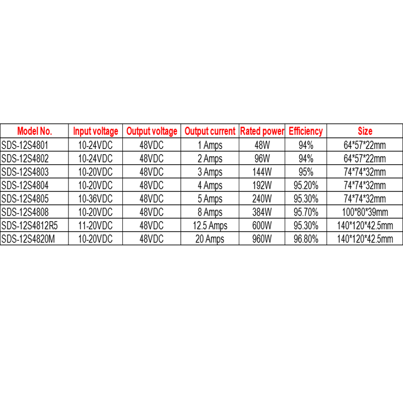 12V إلى 48V 1A إلى 20A مقاوم للماء دفعة DC-DC محول التيار الكهربائي للسيارة